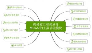 微締模具管理軟件實現(xiàn)人、機、料、法、環(huán)有機結合