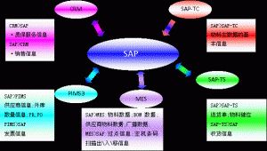 什么是MES系統(tǒng)？MES系統(tǒng)與SAP與ERP的區(qū)別